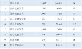 12月江苏教育政务新媒体榜单来袭，看过来！ 