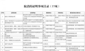 江苏取消证明事项57项 以后这些证明不用开了