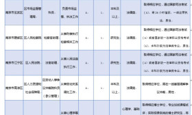 江苏公考报名第5天 最热岗位竞争比已达273:1