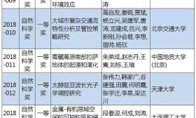 2018高校科研优秀成果奖（科学技术）授奖项目公布