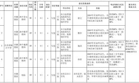 镇江市教育局部分市属学校（单位）面向社会公开招聘教职工