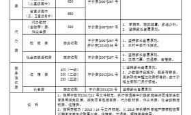 刚刚！教育局发布最新南京中小学、幼儿园新学期收费标准！