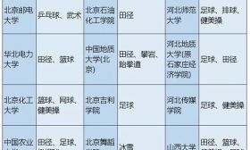2019年可举办高水平运动队高校及运动项目名单公布