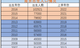 上海幼升小再出新招“五年一户”，南京有小学生源一直爆满.....