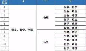 3+1+2模式成新高考改革趋势？高中学子选科指南