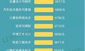 速看！这些高校专业和行业要吃香了！
