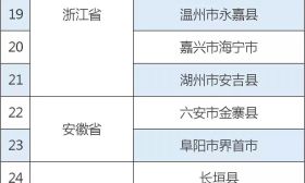 定了！第四批国家级农村职成教育示范县名单公布