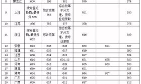 南京二模成绩公布，附中均分第一；附：985高校录取最低分汇总！