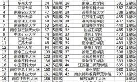 目前江苏省的大学排名是怎么样的？