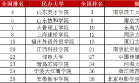 最新发布！2019中国各区域大学、民办和独立学院排名