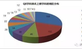 未来几年，读大学首选这些城市！南京排名第三