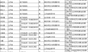 东南大学自招初审名单发布，193人通过，南师附中10人，南外3人，一中1人