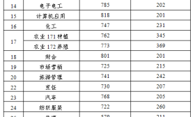 我省公布2019年普通高校对口单招文化统考成绩和各批次录取最低控制分数线