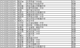 西安交大2019自主招生初审名单公示！狂揽522个省一！南师附中3人，29中1人... 