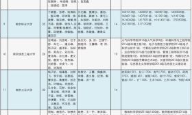 2019年度江苏省普通高校省级三好学生、优秀学生干部和先进班集体名单来了 