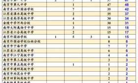 南大综评初审结果发布！南师附中撑起了全南京数据