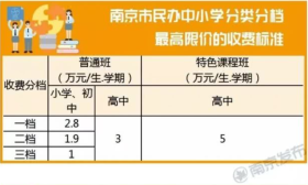 南京民办中小学收费标准出炉 实行分类分档最高限价