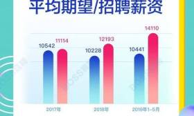 5G人才平均月薪达14110元 北上深人才需求最旺
