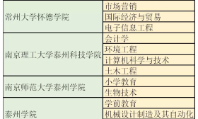 喜讯 | 泰州12个本科专业入选“省一流” 