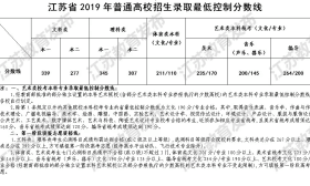 我省公布普通高校招生第一阶段各批次省录取最低控制分数线（附查分方式）
