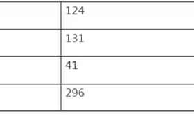 定了！本一新增3304人！江苏公布2019年普通高校招生计划！