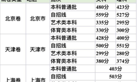 31省市高考分数线全部出炉 志愿填报需“吃透”政策