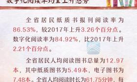 看看江苏人有多爱读书，去年全省居民综合阅读率高达89.93% 