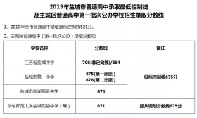 盐城市2019年普通高中招生录取分数线（部分）