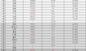 哪些省份高考最难？2019全国卷省份一本上线大汇总，广西垫底
