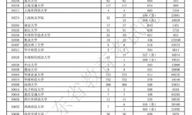 广东提前批本科非军检第一次投档情况公布，北大文理投档分排第一