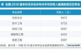  2019本科就业红牌专业预警，这些专业收入极高！