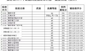 江苏省2019年普通高校招生本科第一批投档线已出！