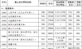 中考已录取新生2.34万人！14日开始录取二批次，17日结束 