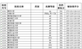 江苏省2019年本科第一批投档线公布