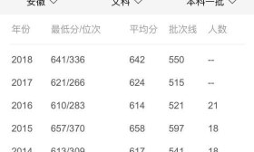 安徽本科一批投档线，两所985爆冷，超一本7分就能读山东大学
