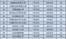 最长77天！2019北京部分高校暑期放假时间大PK