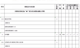 江苏省2019年文科类第二批本科院校征求平行院校志愿计划 