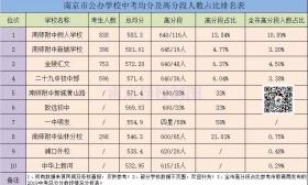 金中仙林中考均分成绩终于出炉！是跌下神坛，还是发挥失常？