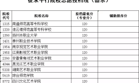 江苏省2019年普通高校招生体育、艺术类高职（专科）征求平行院校志愿投档线