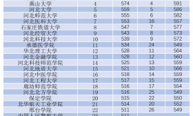 这才是今年河北最实用的大学排名：2019河北高校录取分数排名