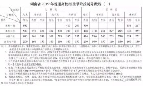 今年湖南高考最难吗？500分也只能喜提专科？
