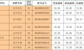 南通市教育局部分直屬學校（單位）2019年公開招聘工作人員擬聘用人員公示（一）