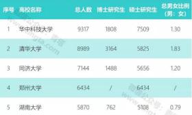 “00后”开始读博了 清华今年最小博士生17岁