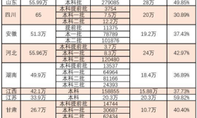 高考录取结果公布，2020考生明年苦，2019考生四年后苦
