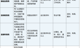 招商 银行 管理培训 计划 培养