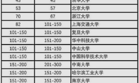 软科新出世界大学排名，58所内地高校进入前500强，可信吗？