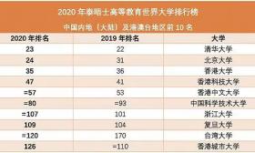 重磅！2020世界大学排名发布，中国125所高校上榜！ 