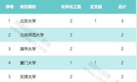 2019年度一领域教育部重点实验室评估初评会议专家名单公布