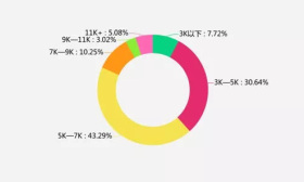 2019届高校毕业生薪酬报告出炉！扎心了，近四成毕业生薪酬不到5000元！