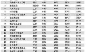 大学毕业生薪酬曝光：工资最低和最高的20个专业，有你的专业吗